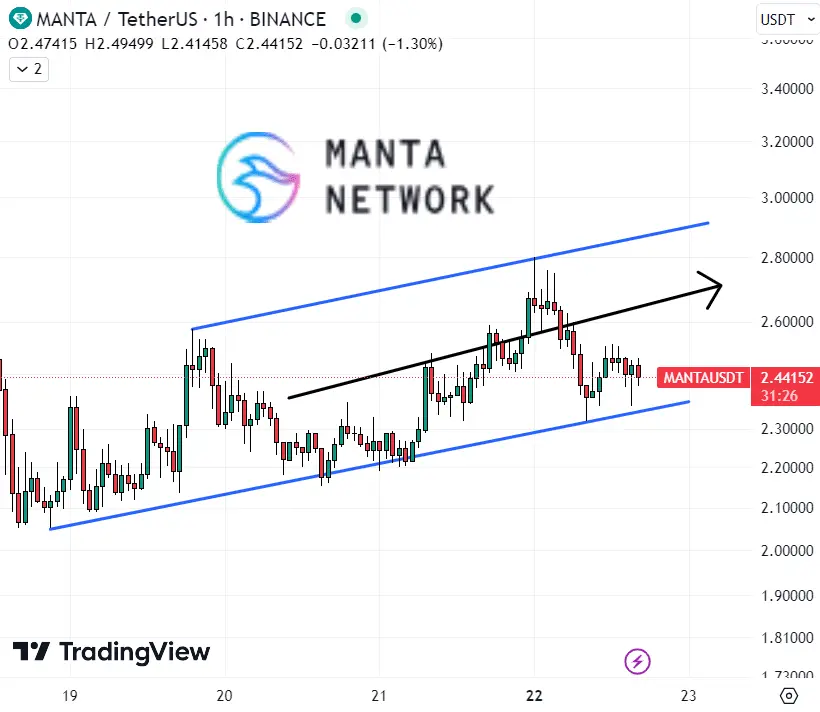 Прогноз ціни Manta Network, коли MANTA починає становити тенденцію на CoinGecko - наступний великий прорив?