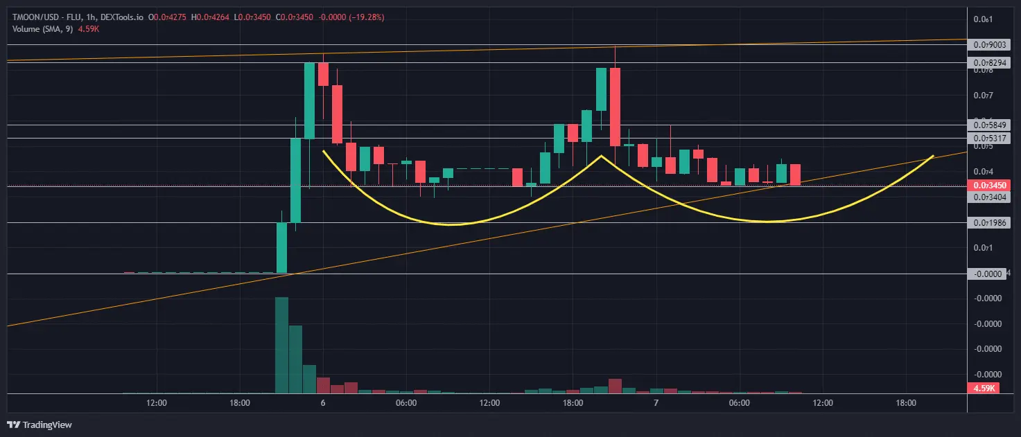 Цей Meme Coin Тільки Підскочив на 450 разів після перезапуску Solana і Ще Одна Криптовалюта Може Скоро Збільшити Свою Ціну