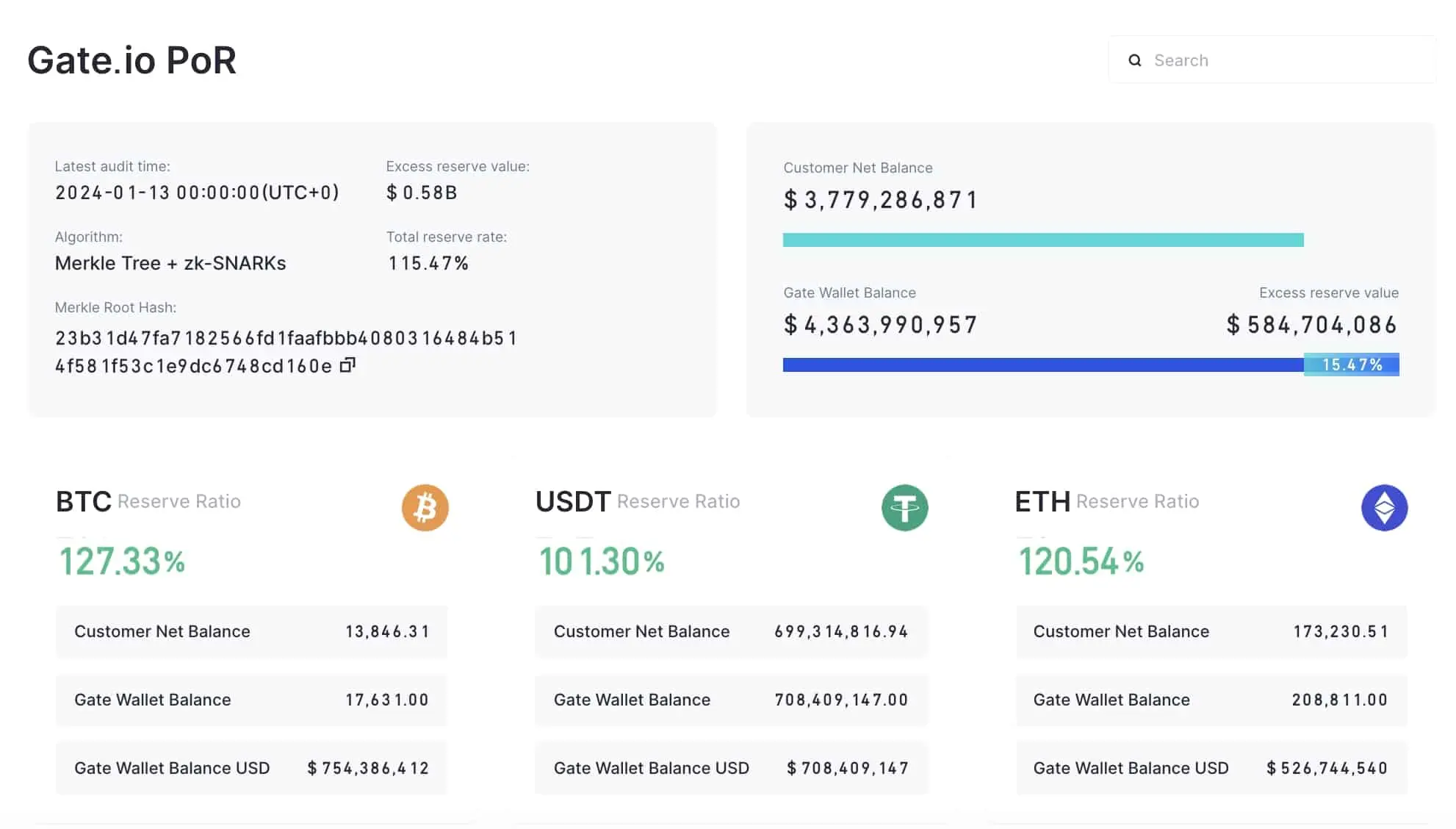 Звіт Gate.io щодо доказів резервів розкриває наявність активів у розмірі 4,3 млрд доларів США з резервним відношенням 115% для 171 активу.