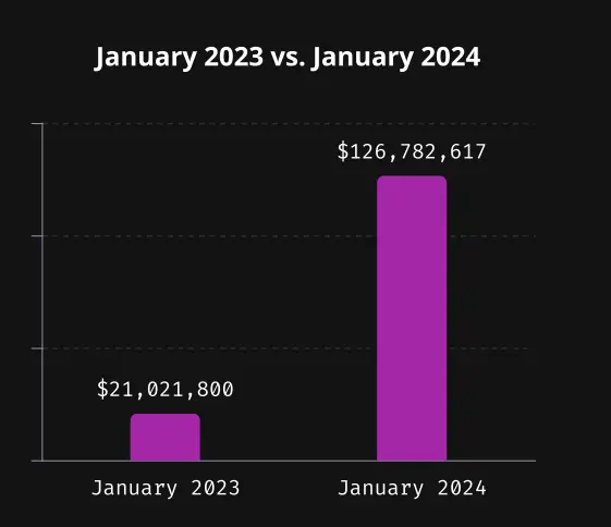 У січні 2024 року Web3 втратила $127 млн через атаки хакерів + більше новин з криптосвіту.