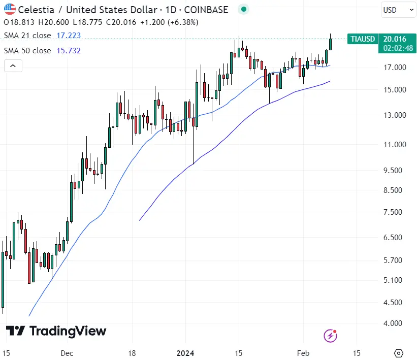 Чи залишився час, щоб придбати Celestia? Роздачі TIA продовжують зростати під впливом зеленої криптовалюти, що стає вірусним явищем.
