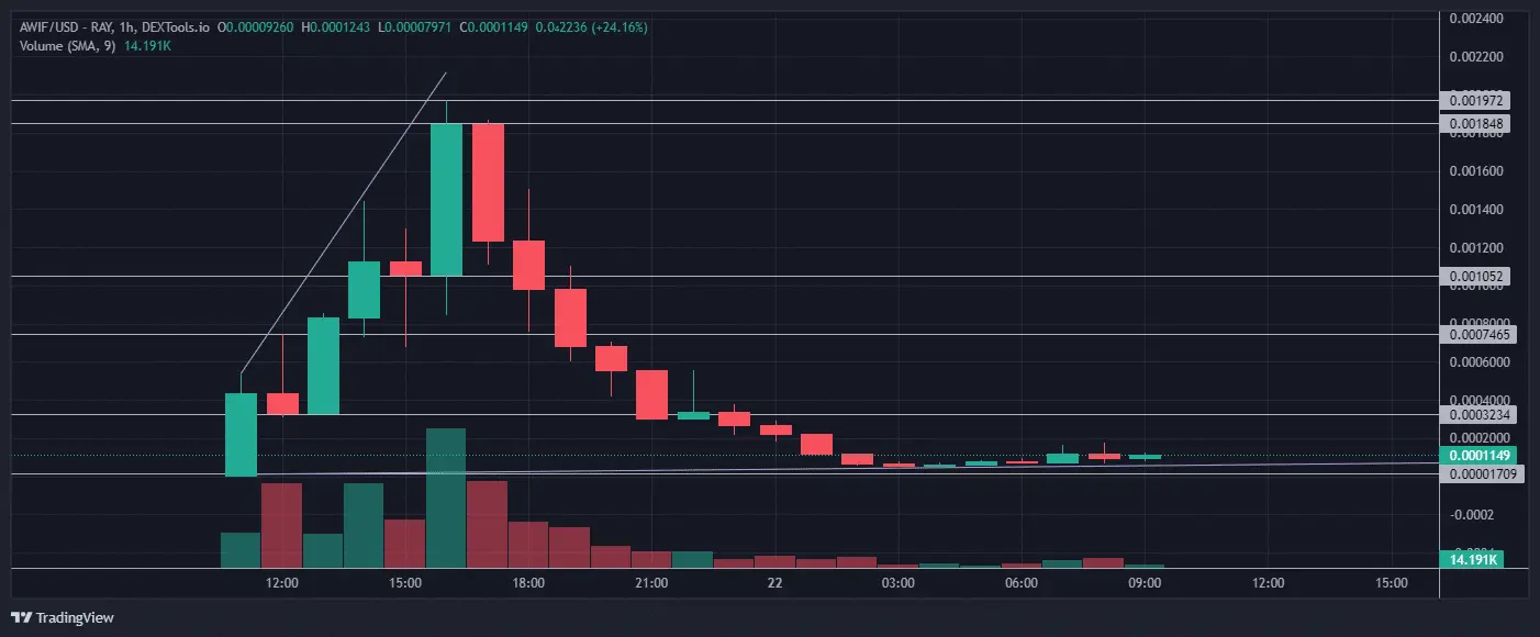 За 24 години AWIF Token зросло в 630 разів, і експерти кажуть, що ця мем-монета буде наступною.