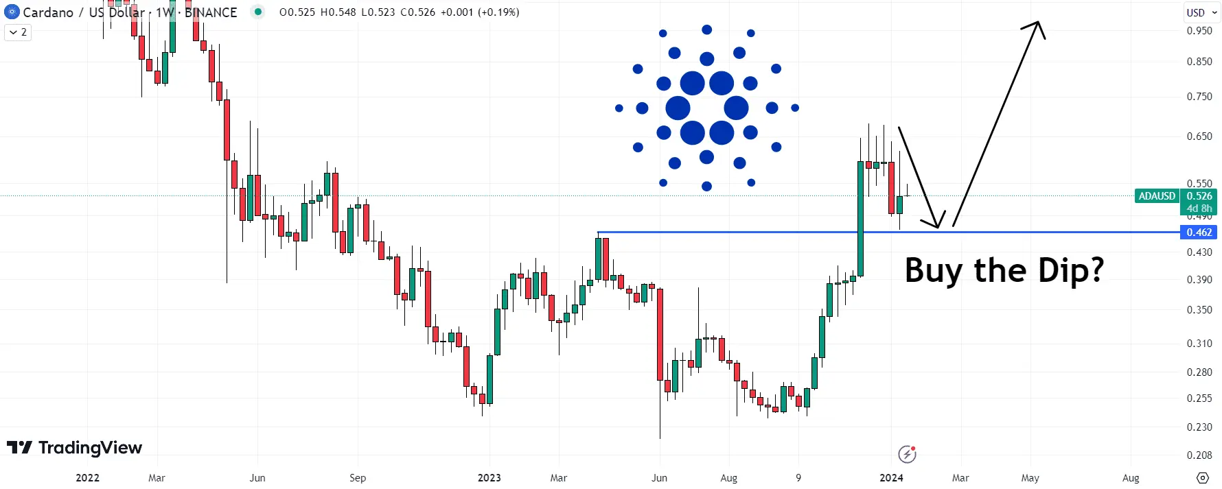 Прогноз ціни криптовалюти Cardano тим часом, як ADA падає до $0,52 - час купувати на спаді?