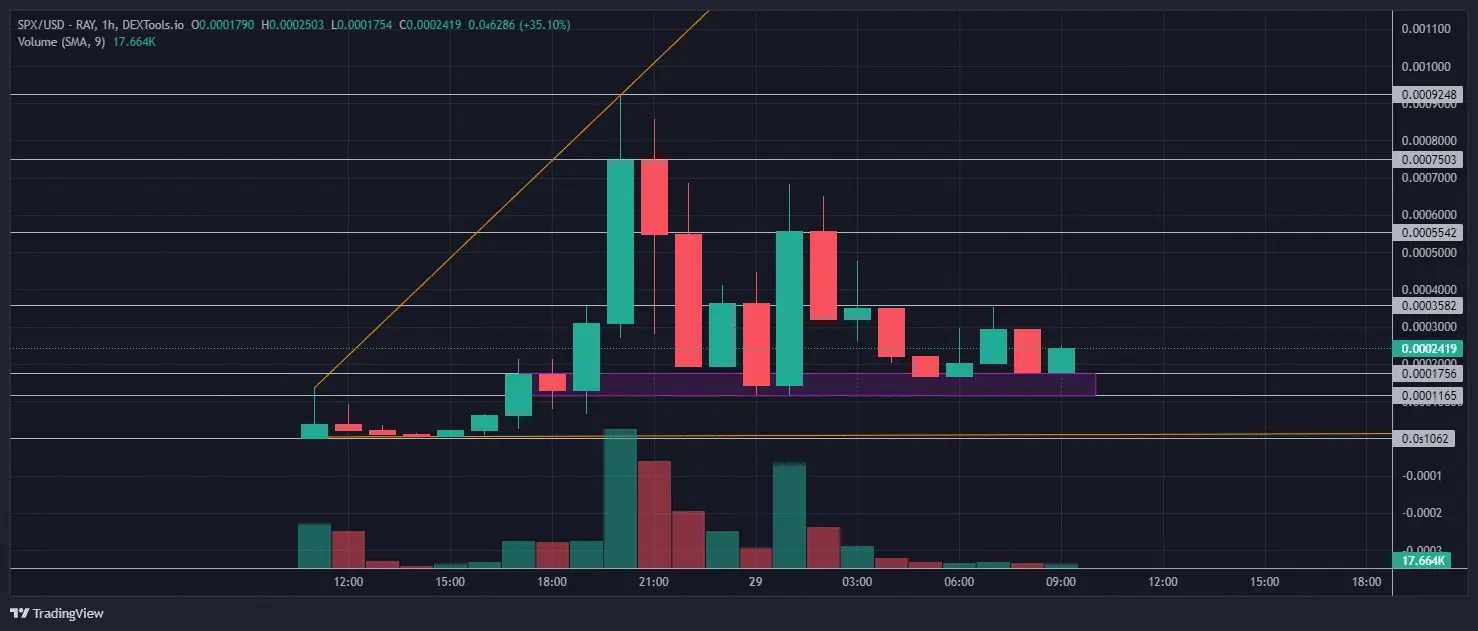 Підскочивши на 26 568%, SPX Token, інший монета, незабаром вийде на біржі.