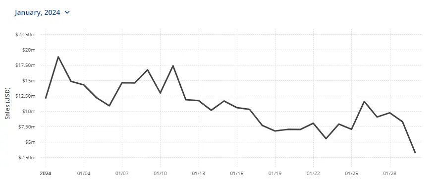 Продажі NFT на Bitcoin щомісяця знизилися на 62% + Більше новин про NFT