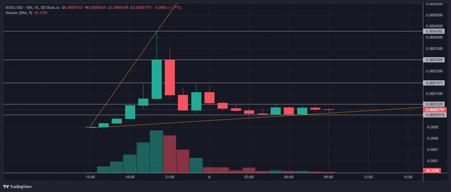 Криптовалюта DOGE на платформі Solana стрімко зросла на 200 000% за 24 години і експерти стверджують, що ця нова мем-монета є наступною.