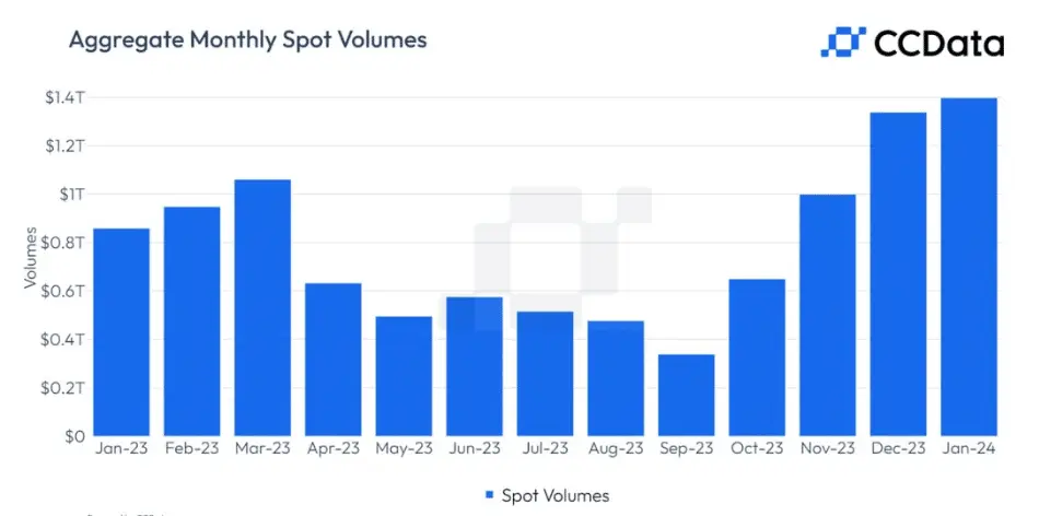 Обсяги торгівлі цифровими активами на спотовому ринку зростають протягом чотирьох послідовних місяців + Більше новин з криптосвіту.