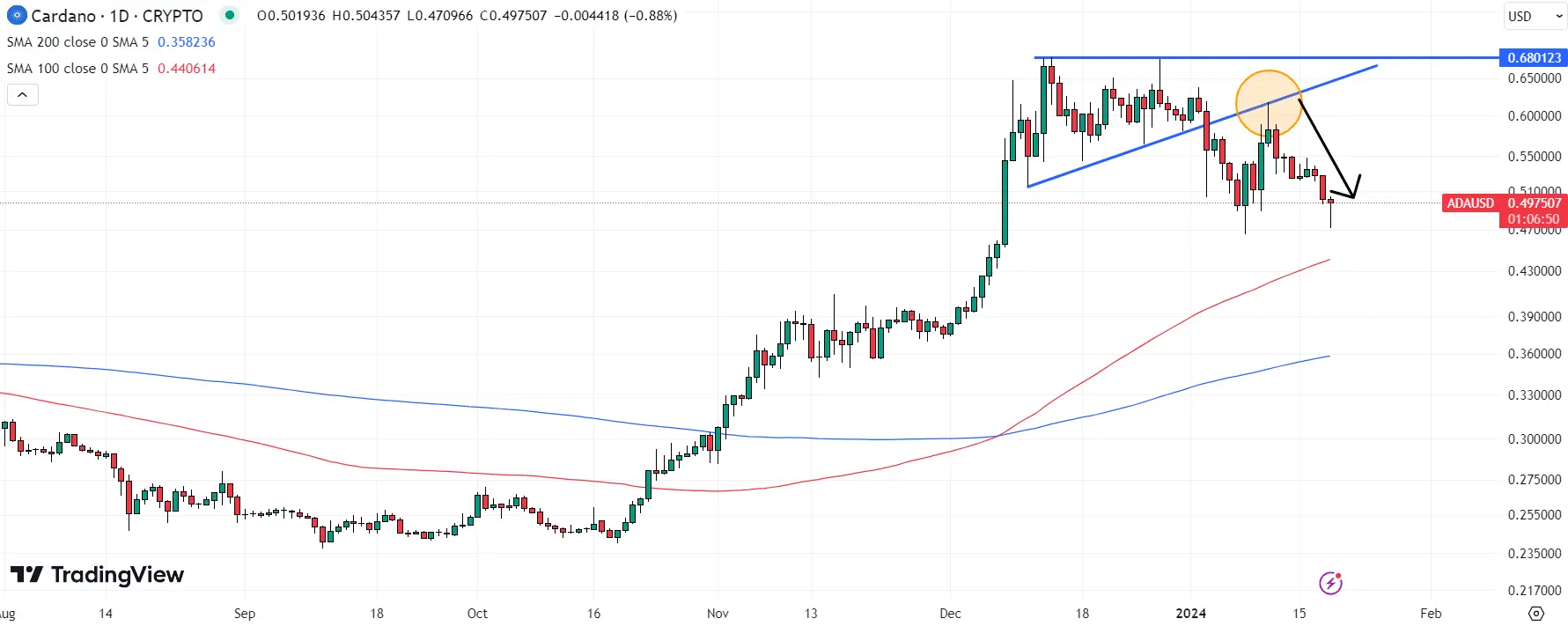 Прогноз ціни на Cardano, в якому ADA бореться з корекційним патерном - очікування появи прориву або розпаду.