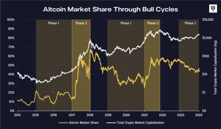 Bitcoin та альткоїни кидаються відповідно до фаз у биковому циклі: Pantera Capital