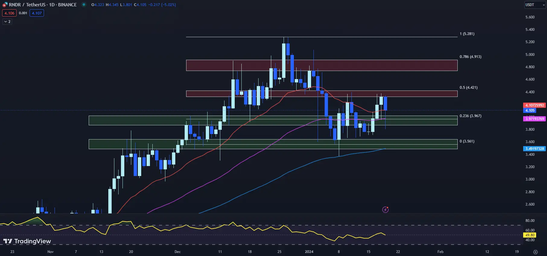 Найкраща криптовалюта для покупки сьогодні, 19 січня - Render, Bitget, BNB.