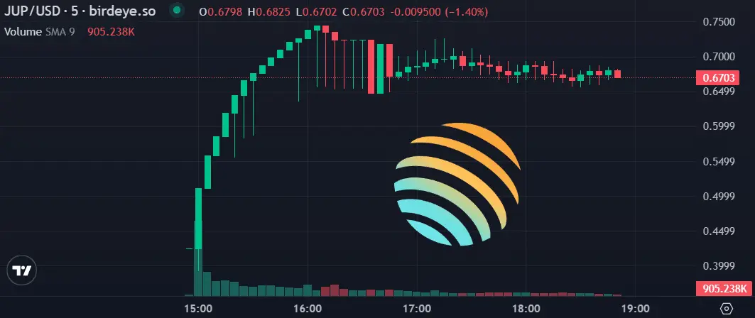 Прогноз ціни на монету Jupiter після проведення Solana Airdrop, створюючи нового "криптоєдинорога" - Як перевірити відповідність критеріям для отримання монети JUP?