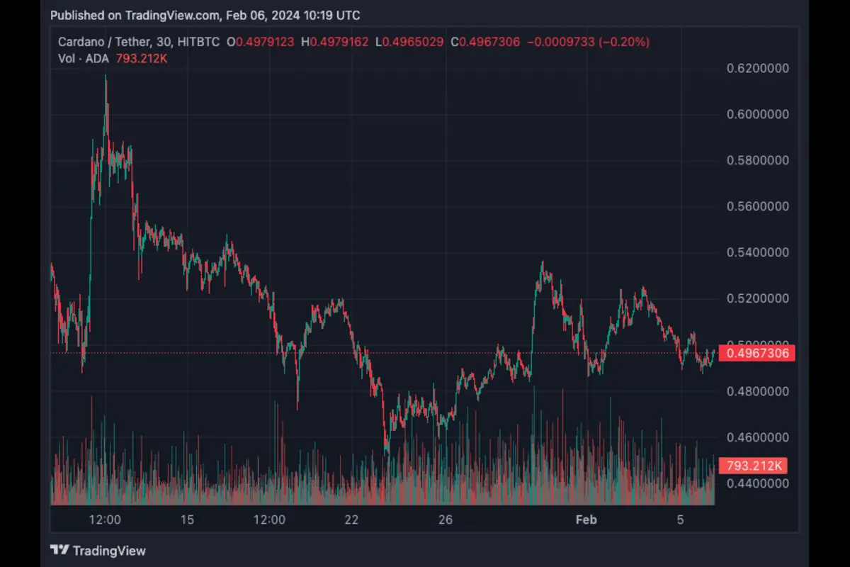 Прогноз ціни на Cardano, при якому ADA опускається нижче рівня 0,50 долара – час покупки?